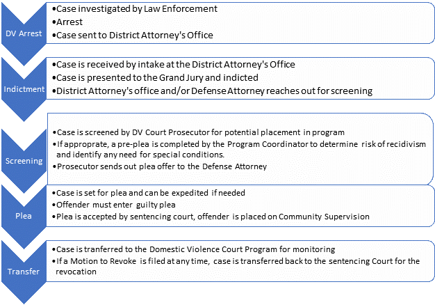 Referral, Screening And Entry Process